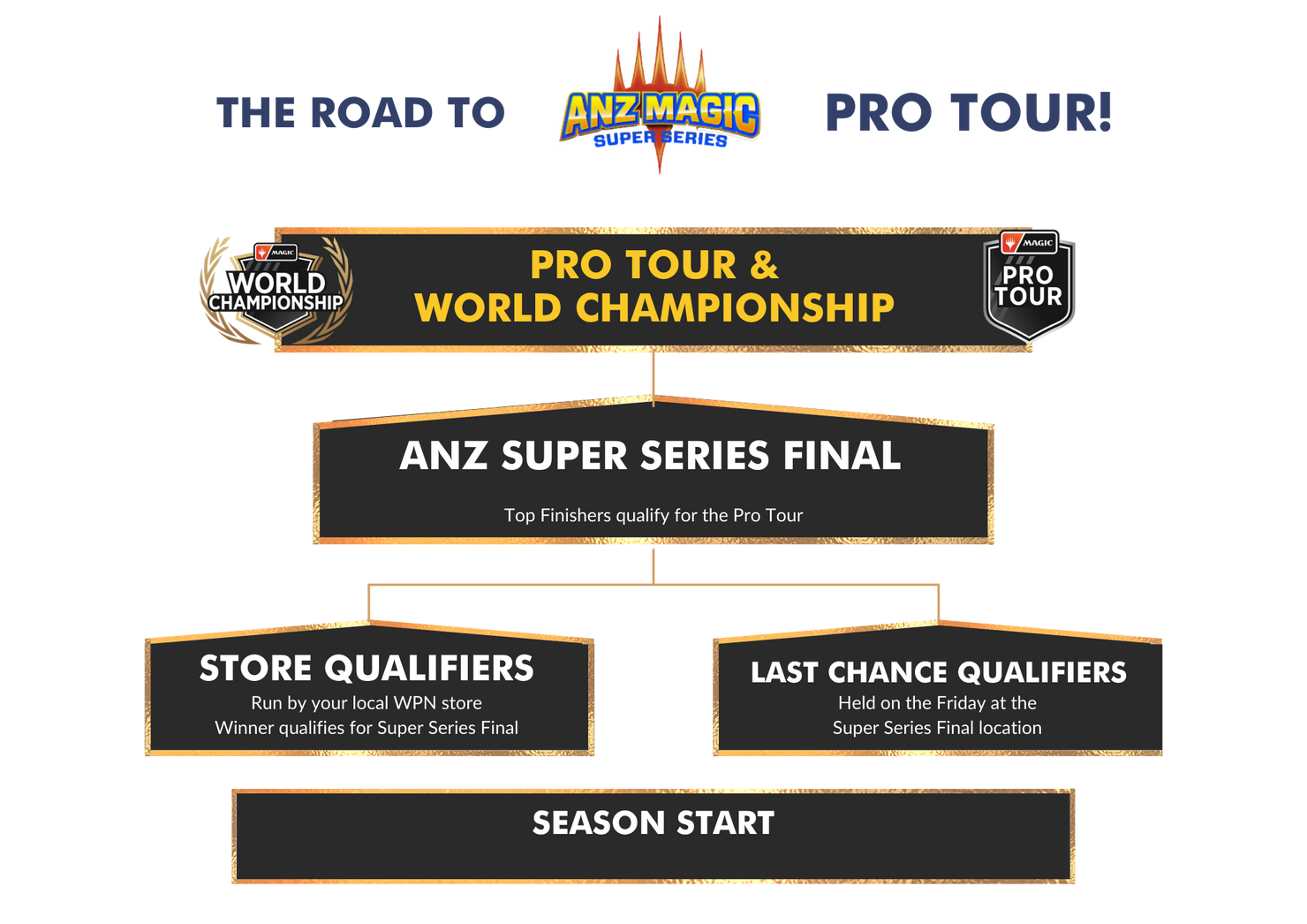 Road to the ANZ Magic pro tour